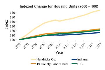 Housing Units Change 2000 to 2020 (Indexed Change)