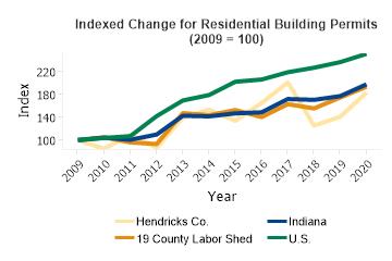 Residential Building Permits Change 2009 to 2020 (Indexed Change)