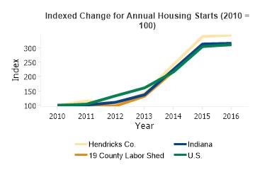 Annual Housing Starts Change 2010 to 2016 (Indexed Change)