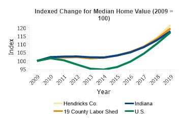 Median Home Value Change 2009 to 2019 (Indexed Change)