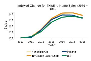 Existing Home Sales Change 2010 to 2016 (Indexed Change)