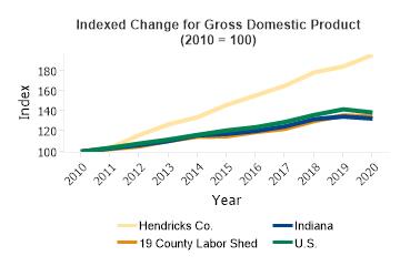 Gross Domestic Product Change 2010 to 2020 (Indexed Change)