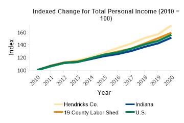Total Personal Income Change 2010 to 2020 (Indexed Change)
