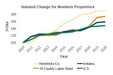 Nonfarm Proprietors Income Change 2010 to 2020 (Indexed Change)