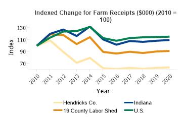 Farm Receipts ($000) Change 2010 to 2020 (Indexed Change)