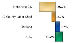 Farm Receipts ($000) Change 2010 to 2020
