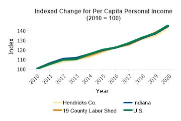Per Capita Personal Income Change 2010 to 2020 (Indexed Change)