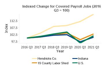 Covered Payroll Jobs Change 2016 Q3 to 2021 Q3 (Indexed Change)