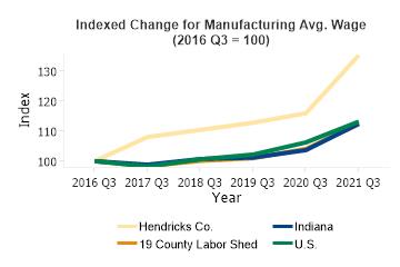 Manufacturing Average Wage Change 2016 Q3 to 2021 Q3 (Indexed Change)
