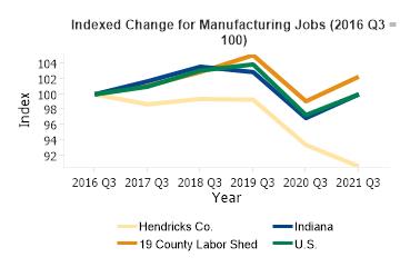 Manufacturing Jobs Change 2016 Q3 to 2021 Q3 (Indexed Change)