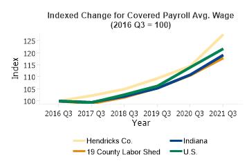 Covered Payroll Average Wage Change 2016 Q3 to 2021 Q3 (Indexed Change)