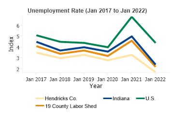 Unemployment Rate Change Jan 2017 to Jan 2022 (Indexed Change)