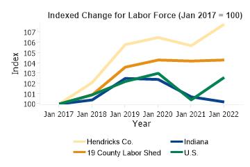 Labor Force Change Jan 2017 to Jan 2022 (Indexed Change)