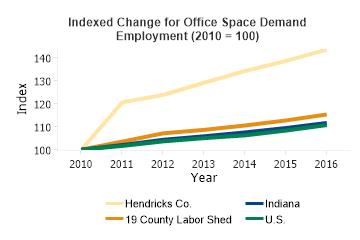 Office Space Demand Employment Change 2010 to 2016 (Indexed Change)