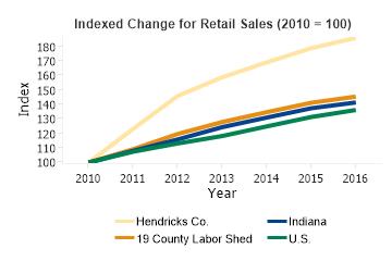 Retail Sales Change 2010 to 2016 (Indexed Change)
